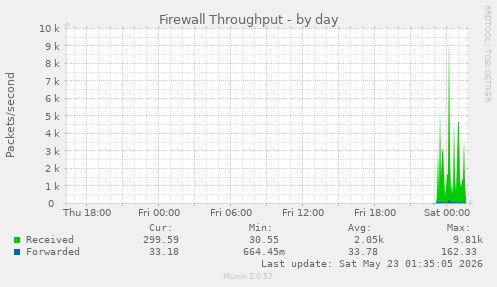 Firewall Throughput