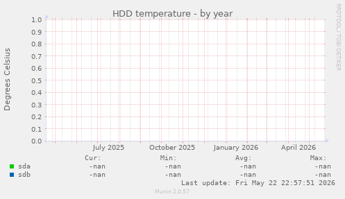 HDD temperature