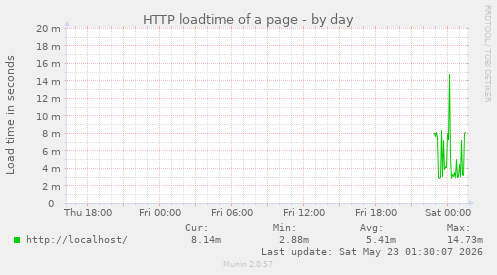 HTTP loadtime of a page