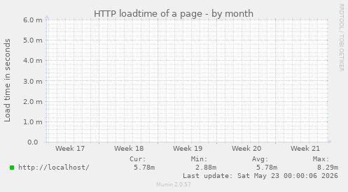 HTTP loadtime of a page