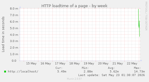 HTTP loadtime of a page