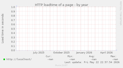 HTTP loadtime of a page