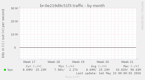 br-0e219d9c51f3 traffic