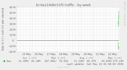 br-0e219d9c51f3 traffic