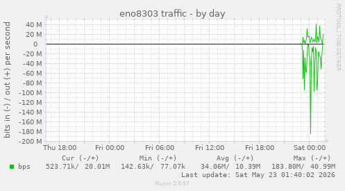 eno8303 traffic