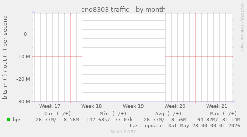 eno8303 traffic