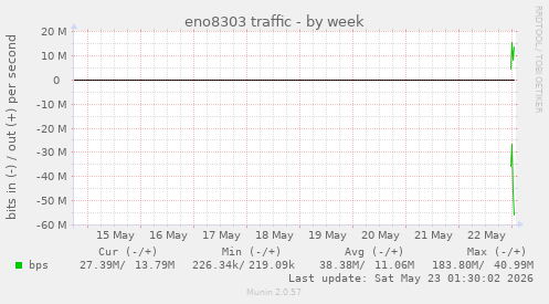eno8303 traffic