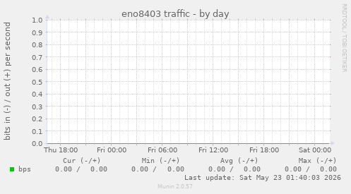 eno8403 traffic
