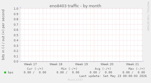 eno8403 traffic