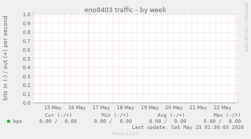 eno8403 traffic