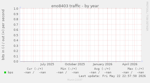 eno8403 traffic