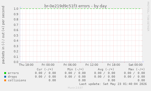 br-0e219d9c51f3 errors