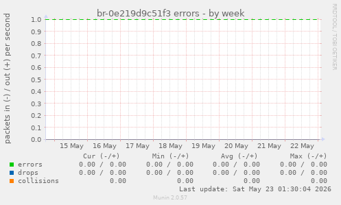 br-0e219d9c51f3 errors