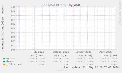 eno8303 errors