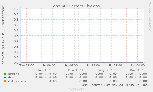 eno8403 errors