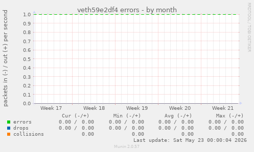 veth59e2df4 errors