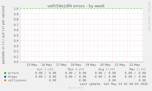 veth59e2df4 errors