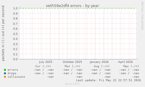 veth59e2df4 errors