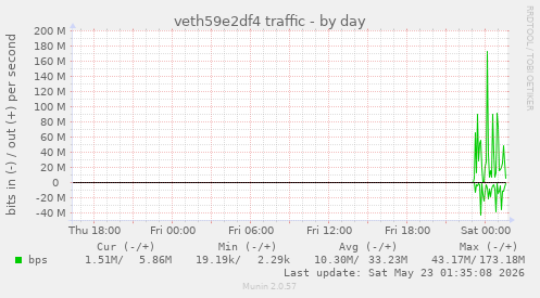 veth59e2df4 traffic