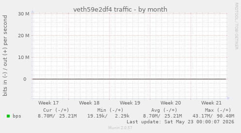 veth59e2df4 traffic