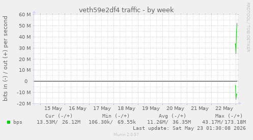 veth59e2df4 traffic