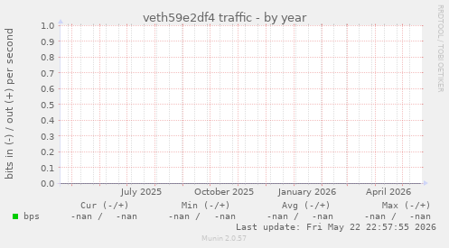 veth59e2df4 traffic