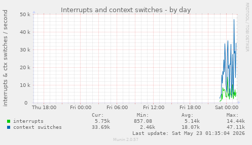 Interrupts and context switches