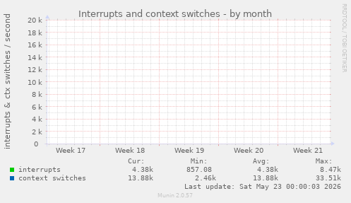 Interrupts and context switches