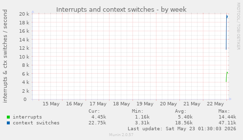 Interrupts and context switches
