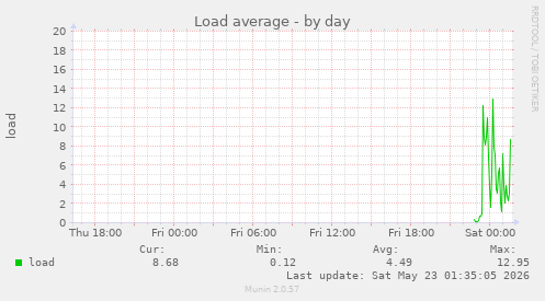 Load average