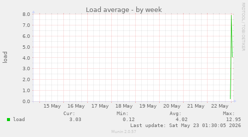 Load average