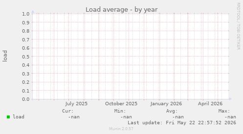 Load average