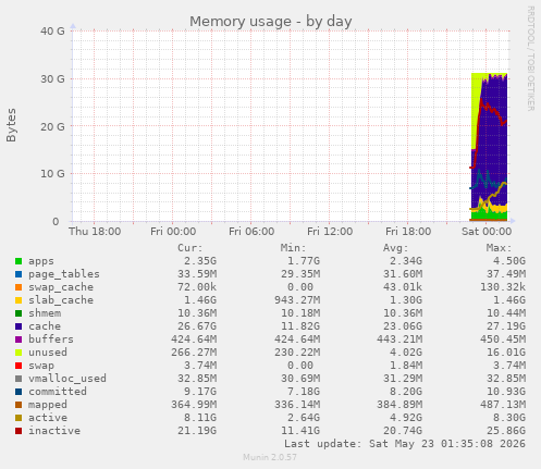 Memory usage