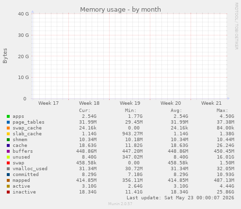 Memory usage