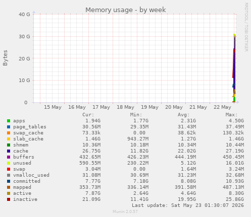 Memory usage