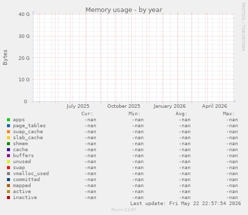 Memory usage