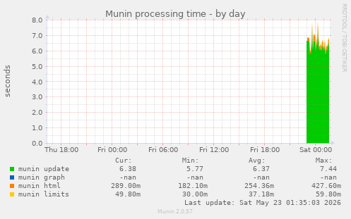 Munin processing time