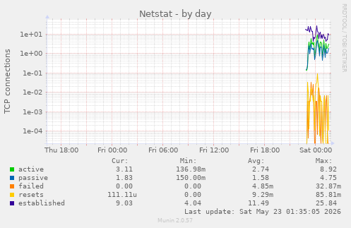 Netstat