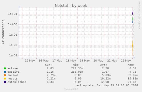 Netstat