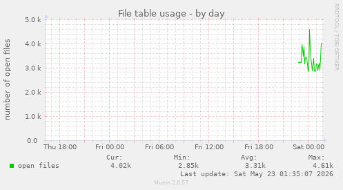 File table usage