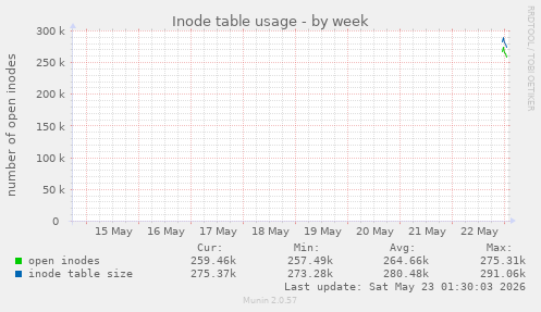 Inode table usage