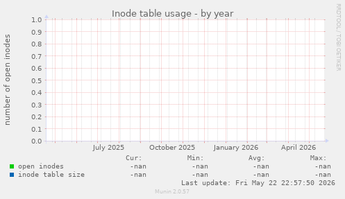 Inode table usage