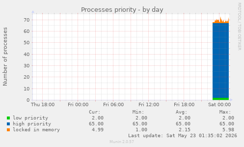 Processes priority