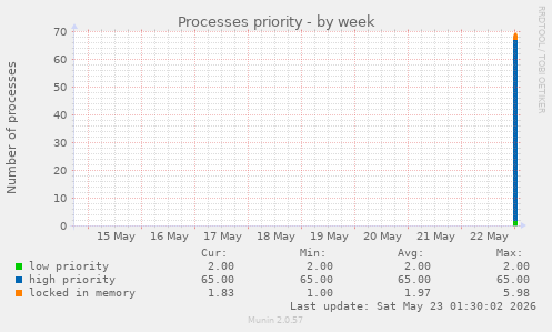 Processes priority