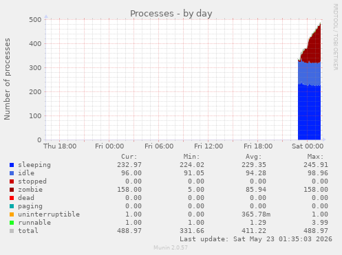 Processes