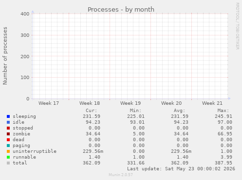 Processes