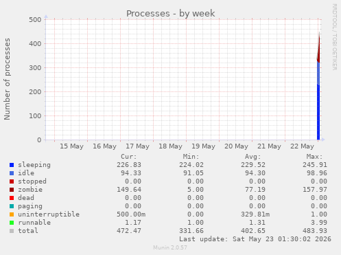 Processes