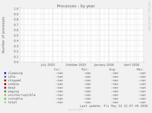 Processes