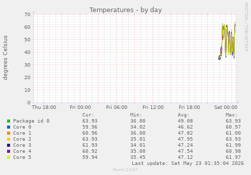 Temperatures