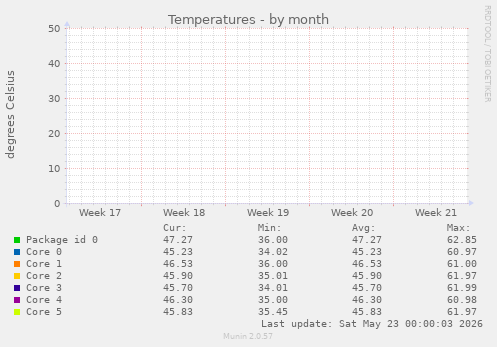 Temperatures